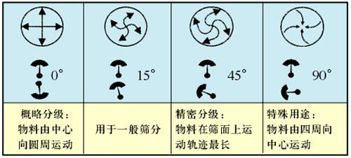 旋振篩角度調整圖