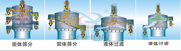 400型全不銹鋼振動篩工作原理